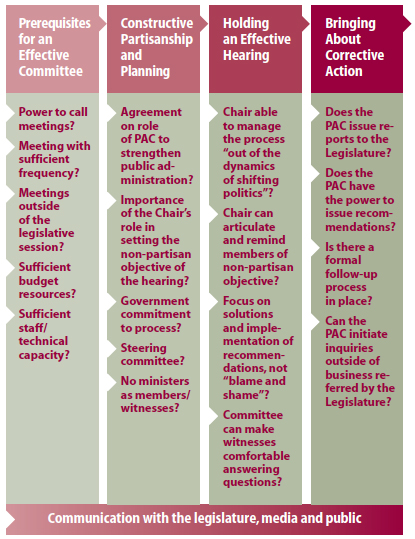 A Model for an Effective Public Accounts Committee