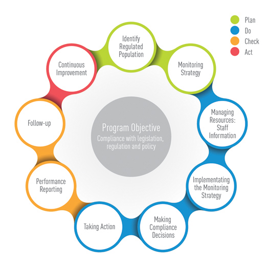 Components Inspection Enforcement Function