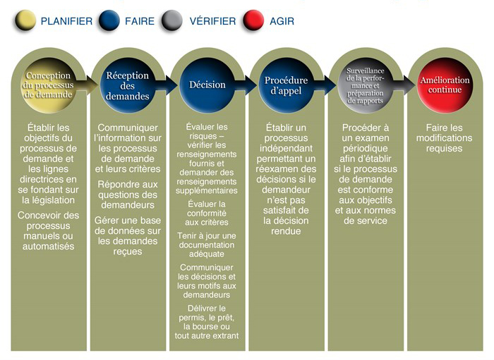 Éléments d’un processus de demande de permis ou de programme