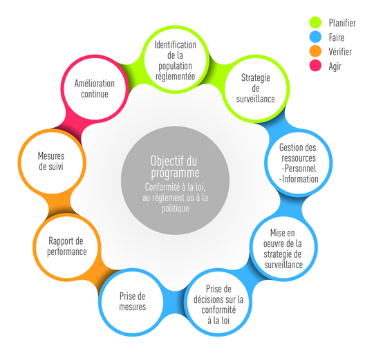Éléments d'un programme d'inspection réglementaire et d'exécution de la loi