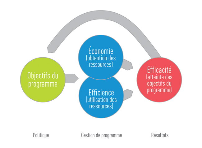 Gestion de programme et 3 E