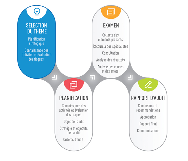 Sélection du thème d’audit