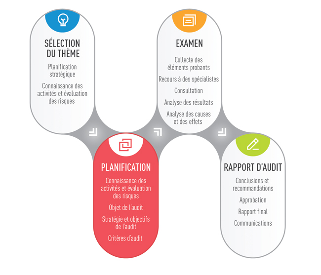 Planification d’un audit de l’efficience