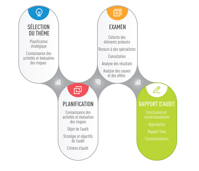 Rapport d'audit sur l'efficience