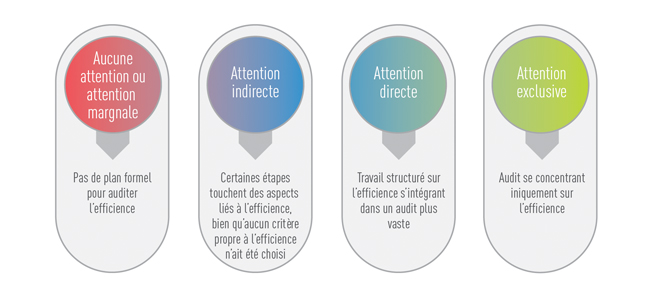 Spectre des audit de l'efficience