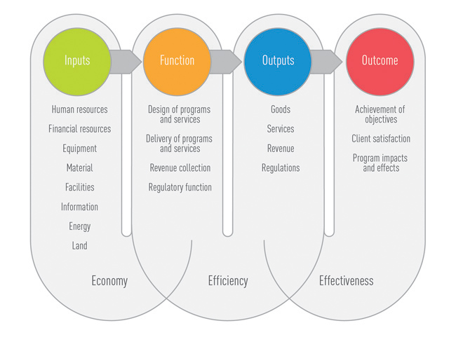Efficiency Economy And Effectiveness Canadian Audit And Accountability Foundation Efficiency Economy And Effectiveness Canadian Audit And Accountability Foundation