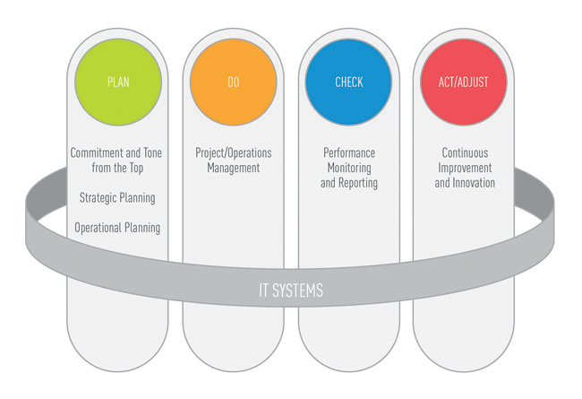 Management Activities that Foster Efficiency and How They Relate to the Plan-Do-Check-Act Management Model