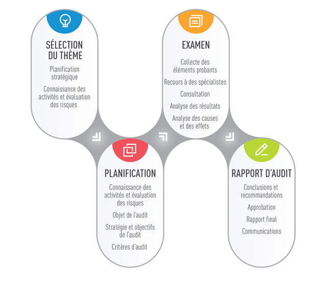 Vue d'ensemble du processus d'audit de performance