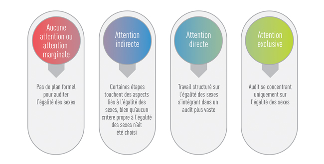 Spectre des audits de l'égalité des genres