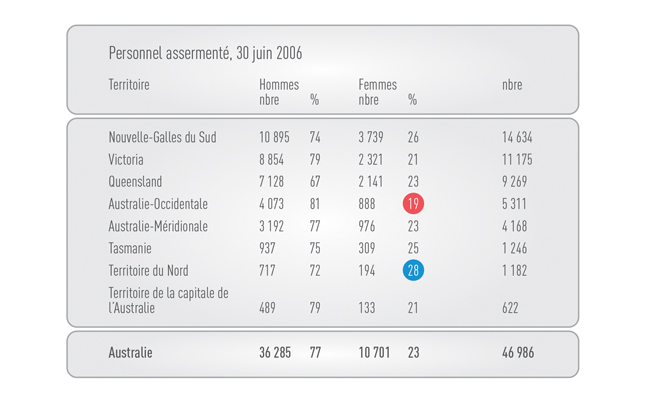 Exemples de l’utilisation efficace d’un tableau pour présenter les données d’une analyse comparative entre les sexes