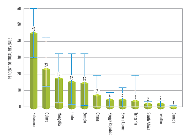 Government Revenues from Mining as a Percentage of Total Revenues (average, minimum, and maximum for 2000 to 2013)