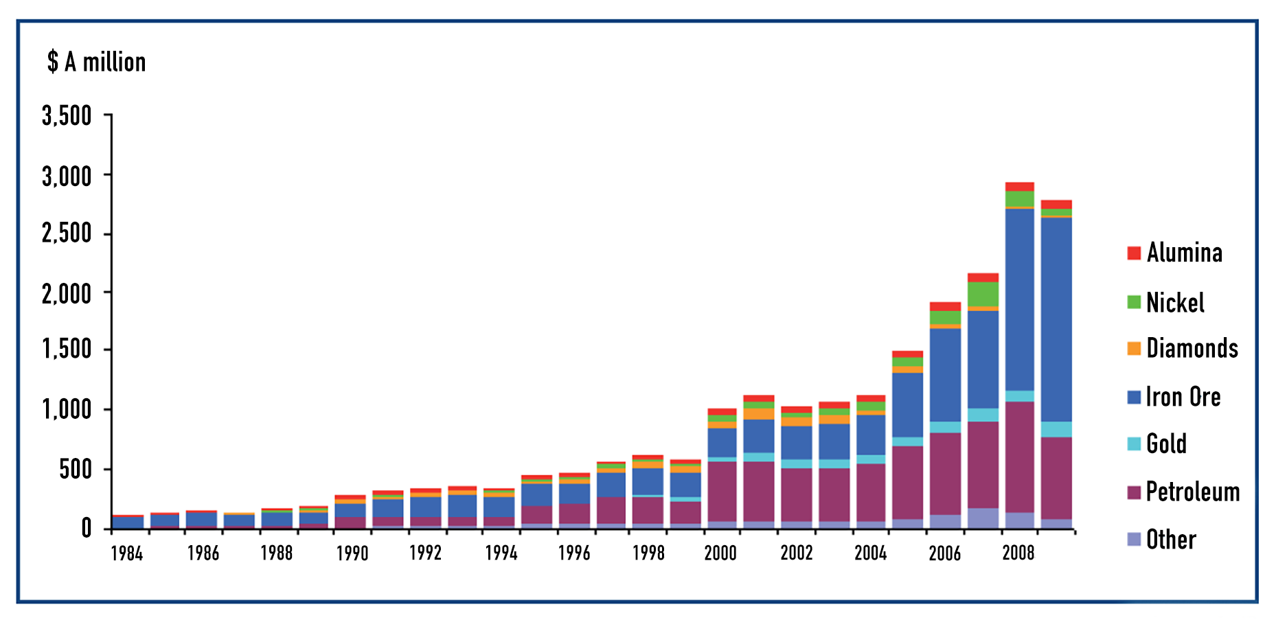 Chart Showing the Royalty Payments Received by a Government Over Time for Different Minerals