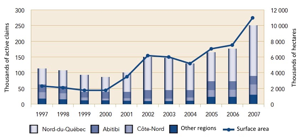 Chart Showing the Number of Active Exploration Licences in Different Regions and the Surface Area Covered by the Licences