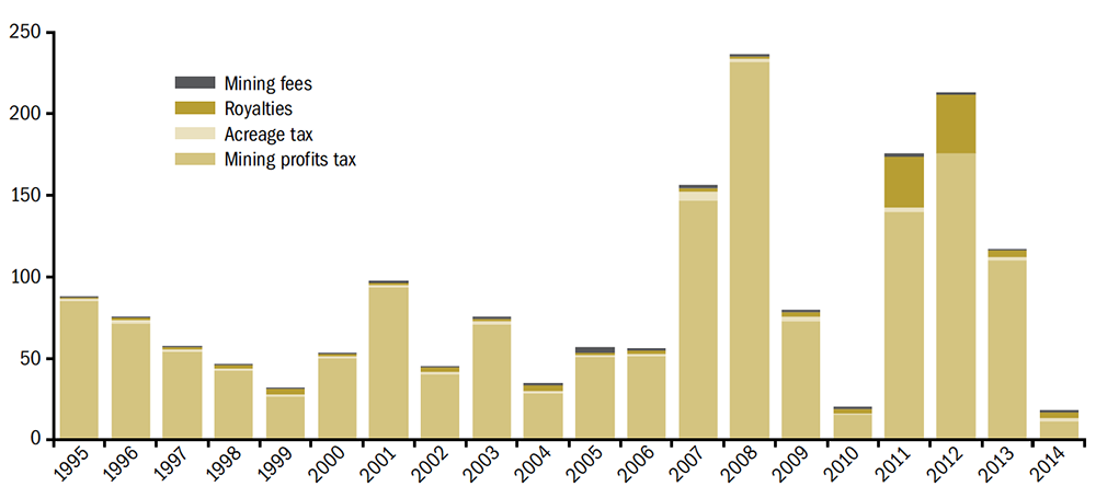 Ontario Mining Revenue, 1995- to 2014 ($ millions)