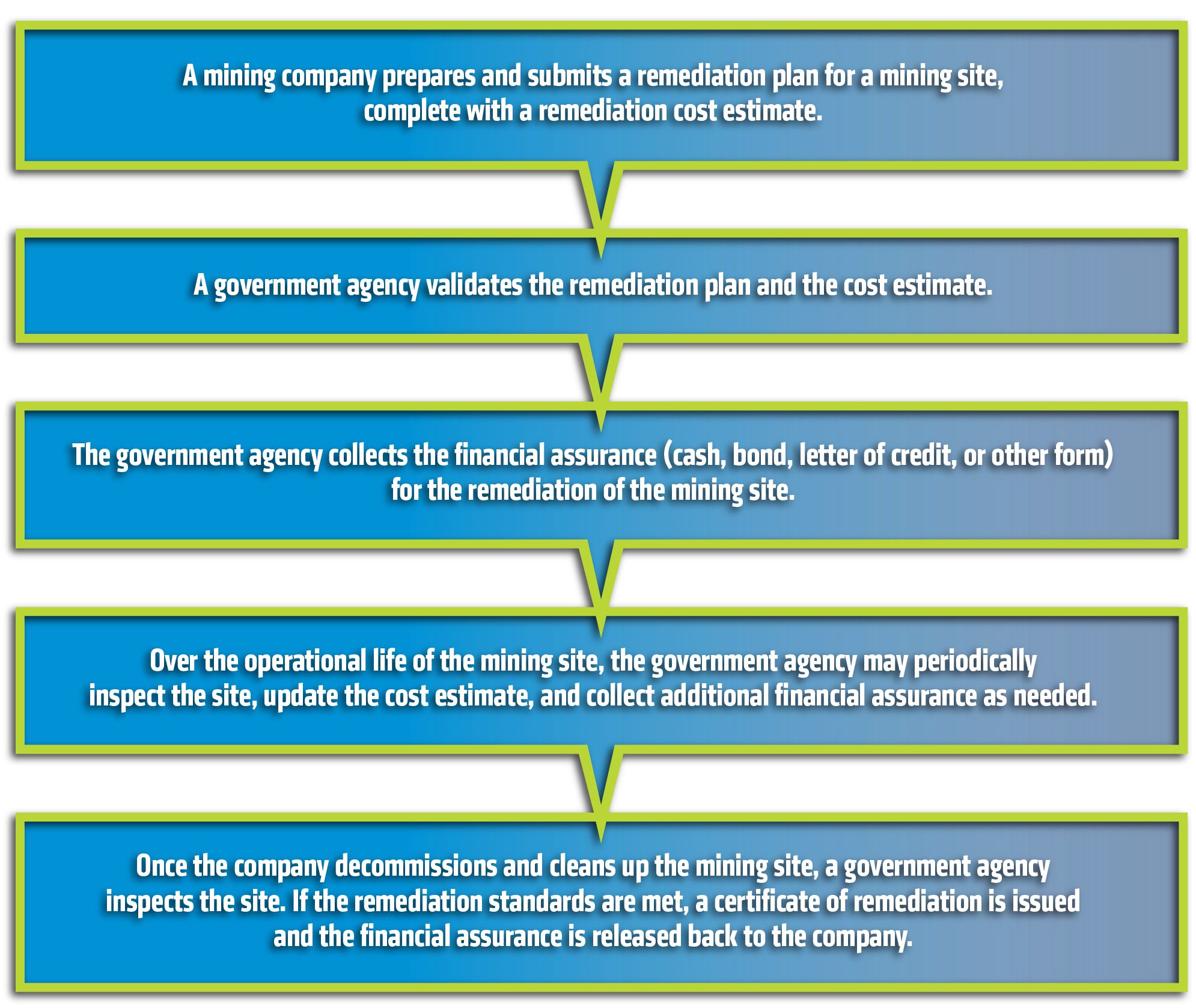 The Main Steps of the Financial Assurance Process Over the Life of a Mining Operation