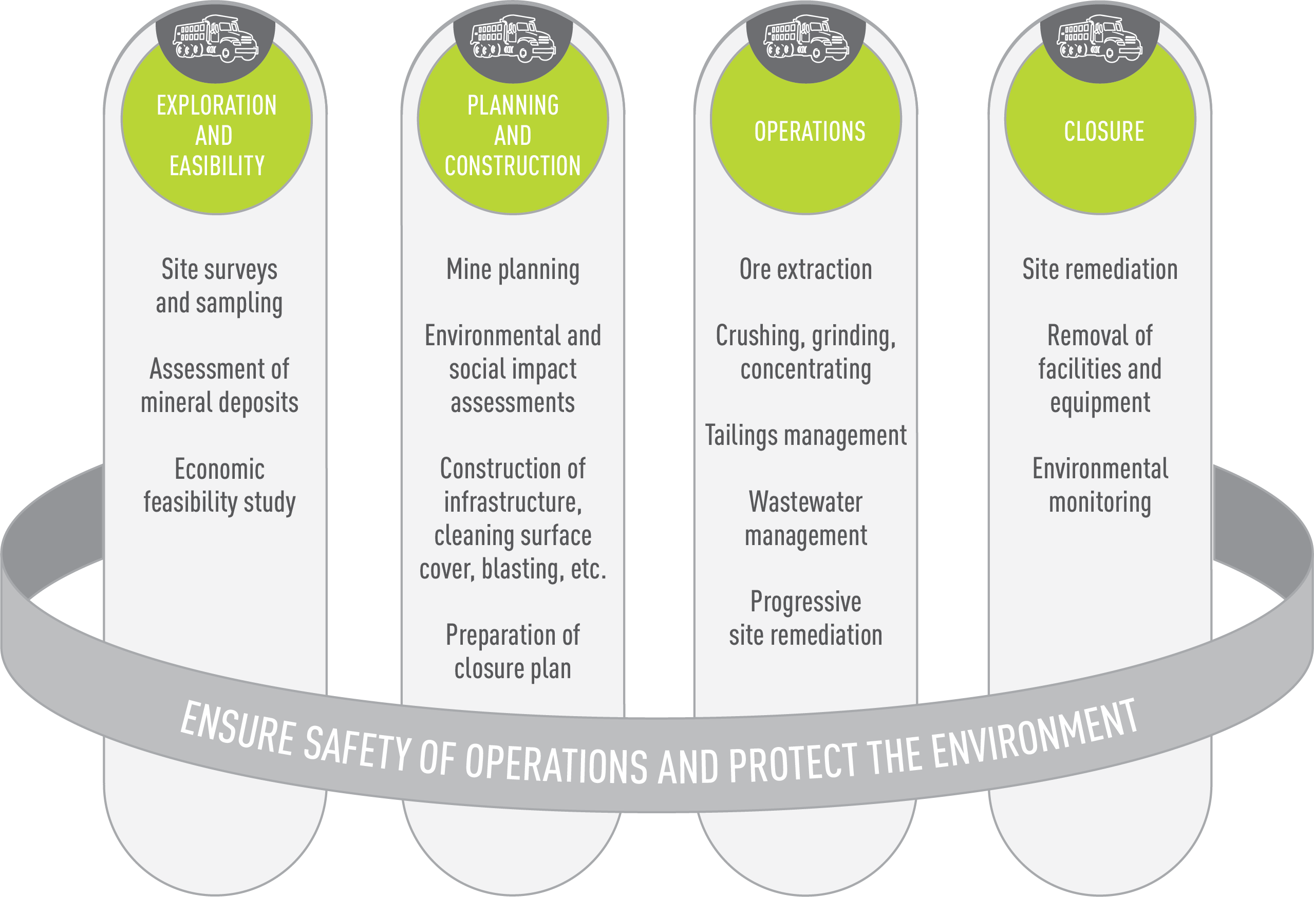 Typical Life Cycle of a Mining Extraction Project