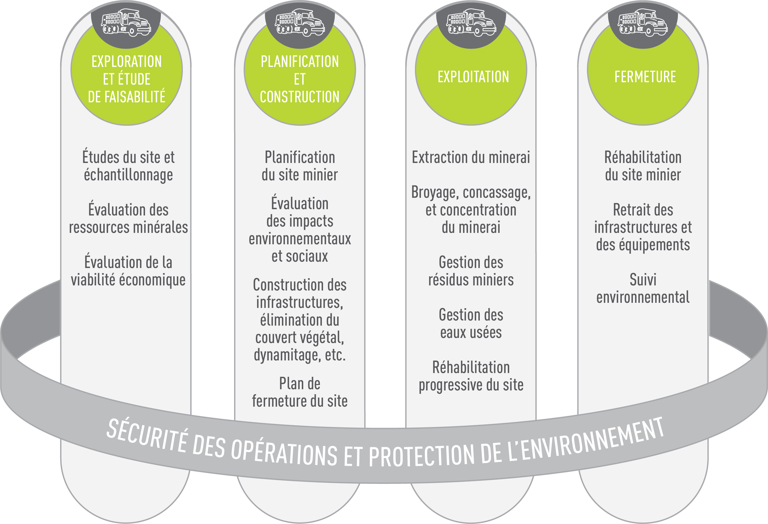 Cycle de vie d’un projet minier  Fondation canadienne pour l'audit et