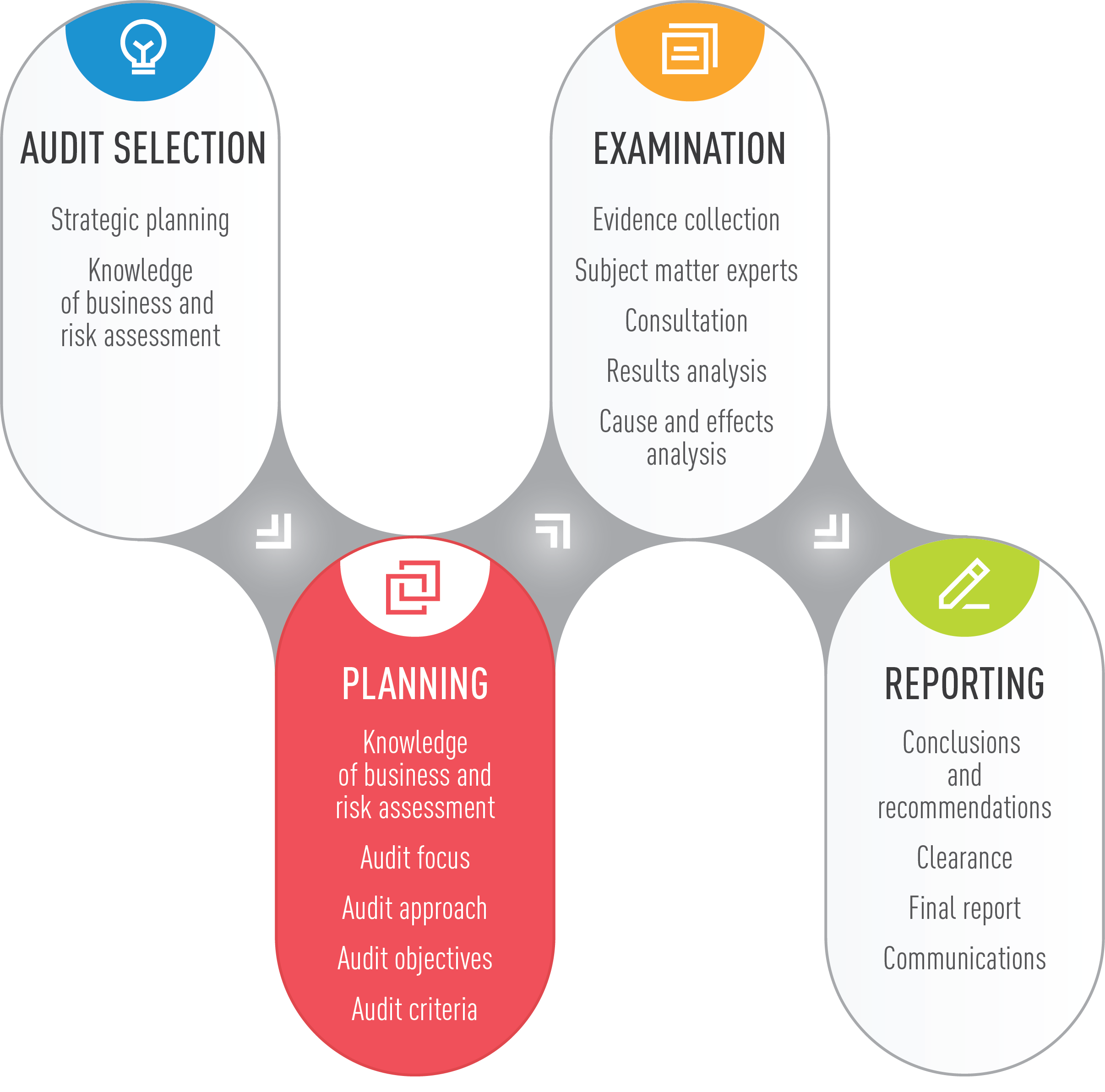 The Planning Phase