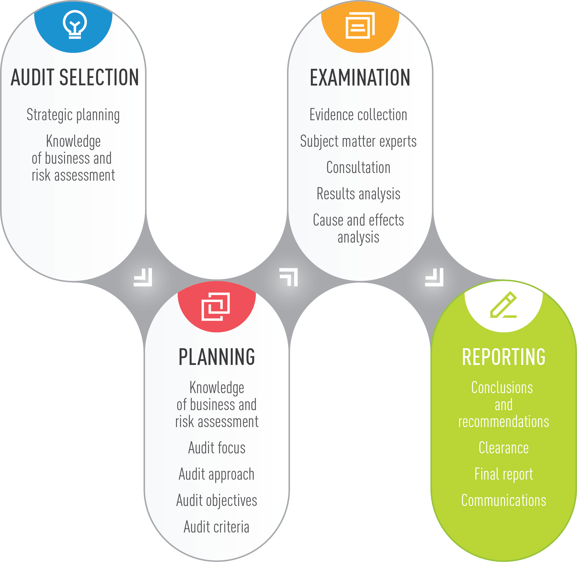 The Reporting Phase