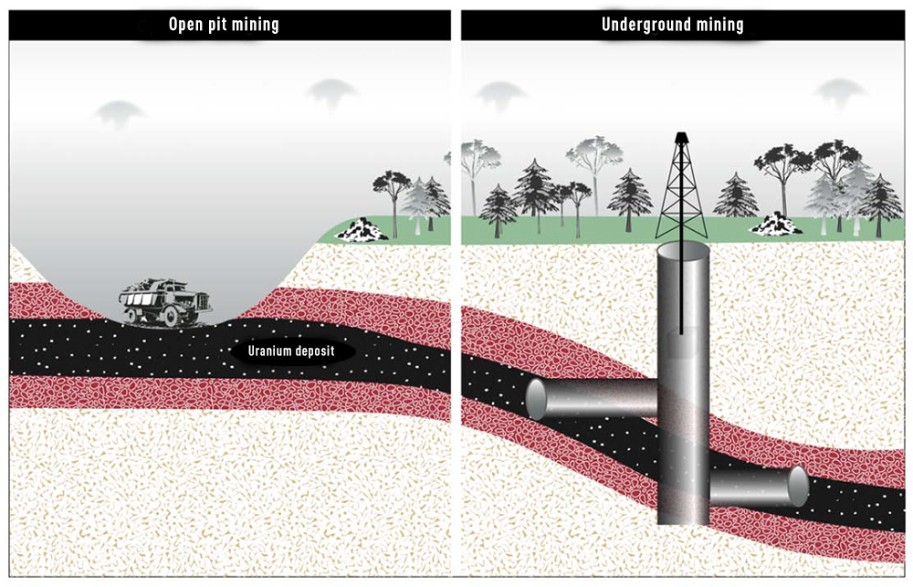 Different Extraction Methods Used for a Particular Mineral