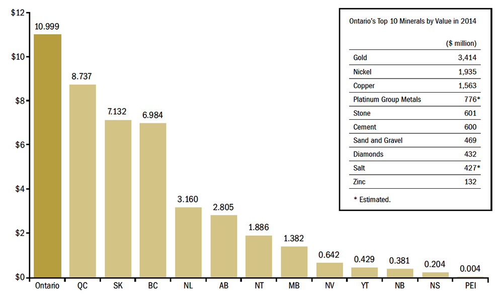 Diagram Showing the Value of Extracted Minerals in Each Province of a Country for a Given Year