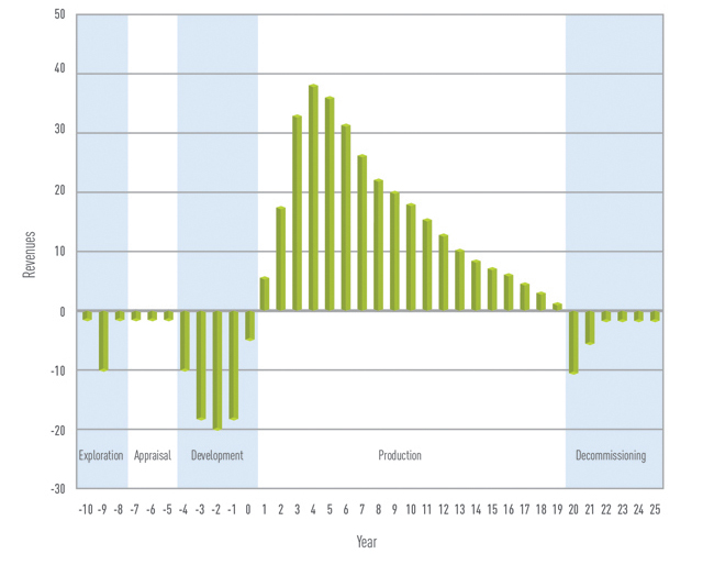 Revenues from Phases of an Oil and Gas Project Canadian Audit and