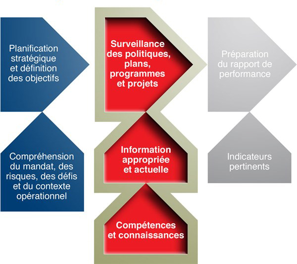 Cadre de gouvernance simplifié