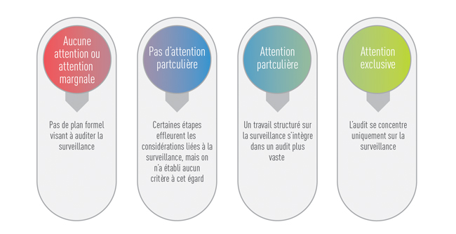 Spectre des audit de la surveillance