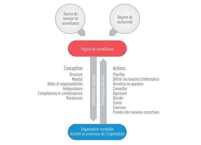 Cadre général de surveillance