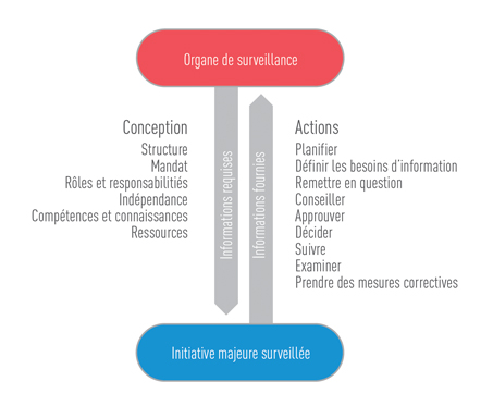 Cadre général de surveillance