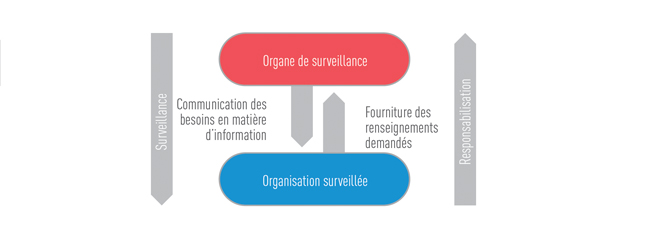 Circulation d'information entre l'organe de surveillance et l'entité surveillée