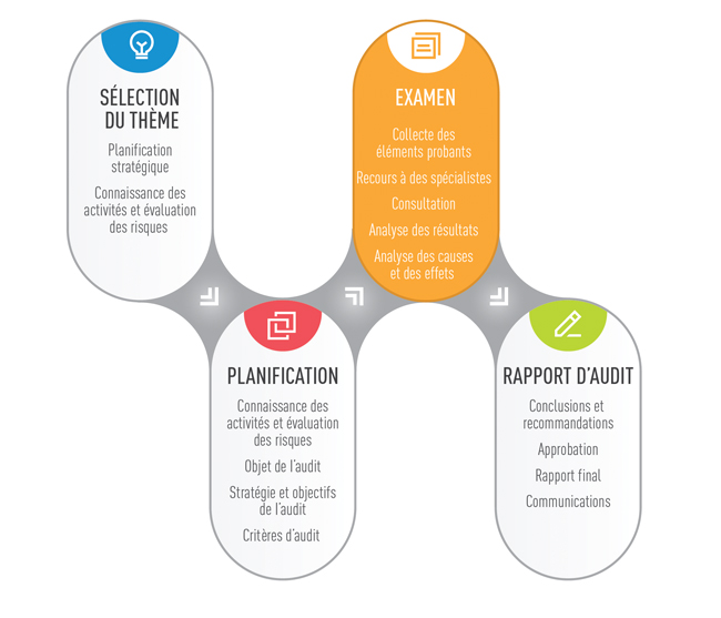 Effectuer la phase examen