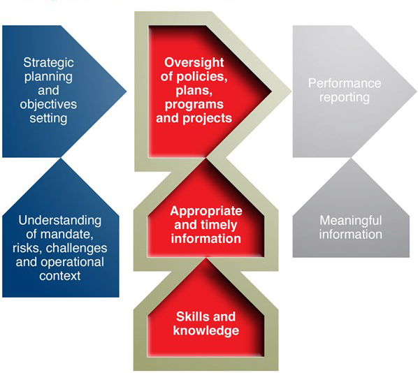 A Simplified Governance Framework