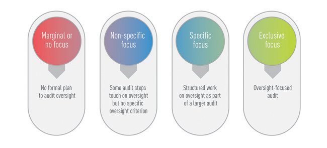 Spectrum of Audits of Oversight