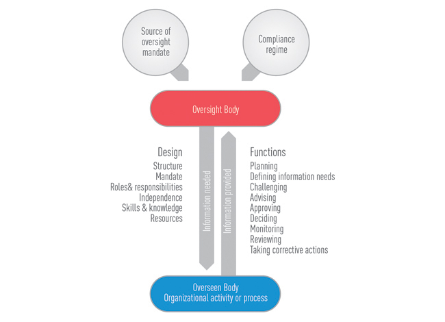 Overall Oversight Framework