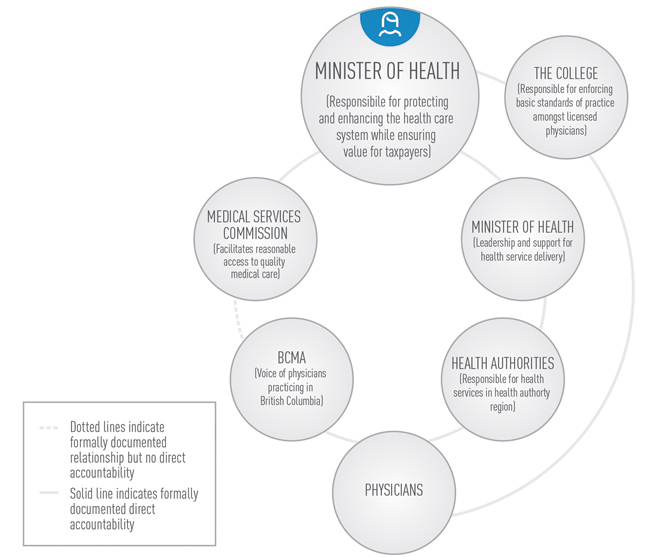 Exemple de diagramme de processus destiné à illustrer les responsabilités de surveillance et les relations redditionnelles