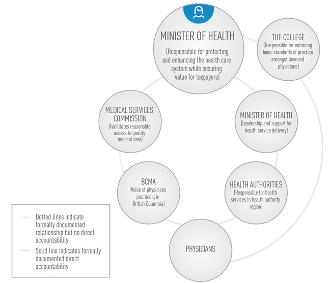 Example of a Flowchart Used to Illustrate Oversight Responsibilities and Accountability Relationships