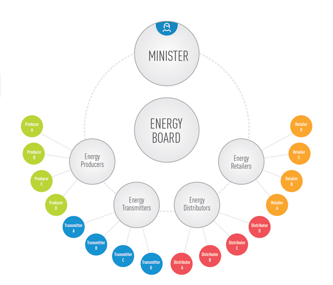 Example of a Regulatory Body and its Oversight