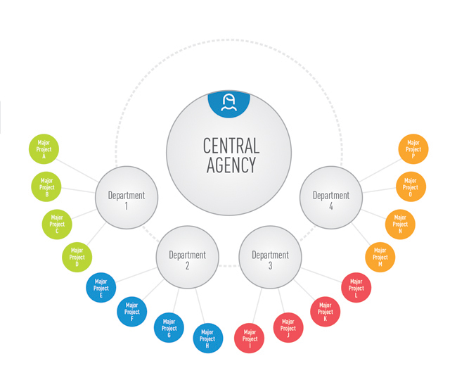 A Central Agency and its Oversight of the Implementation of a Policy on Major Crown Projects