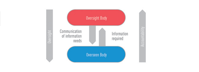 Information Flow Between Oversight and Overseen Bodies