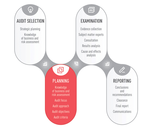 Planning an Audit of Oversight of a Major Initiative in a Department