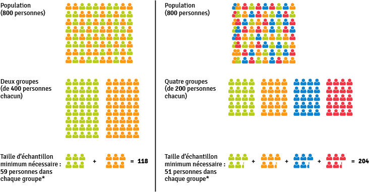 Tableau 2 – Exemple de l’effet de l’utilisation d’un nombre différent de sous-groupes dans le cadre d’un sondage