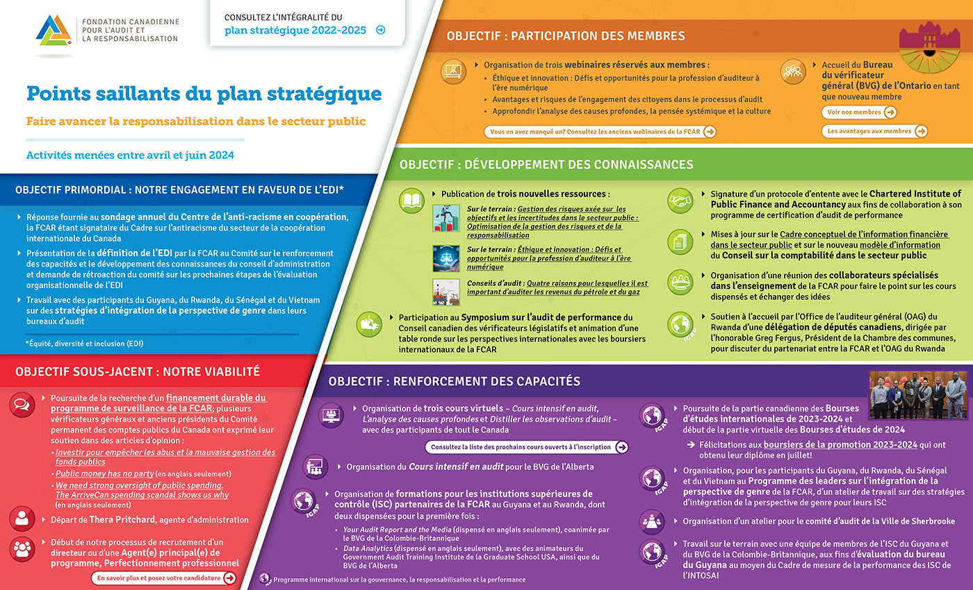 Rapport d'activités de la FCAR – avril à juin 2024