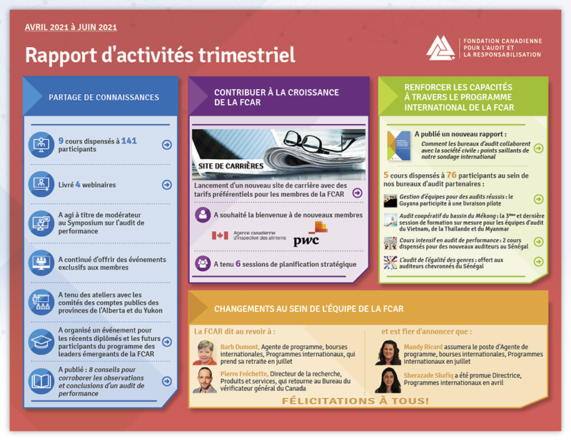 Rapport d'activités de la FCAR – Juin 2021