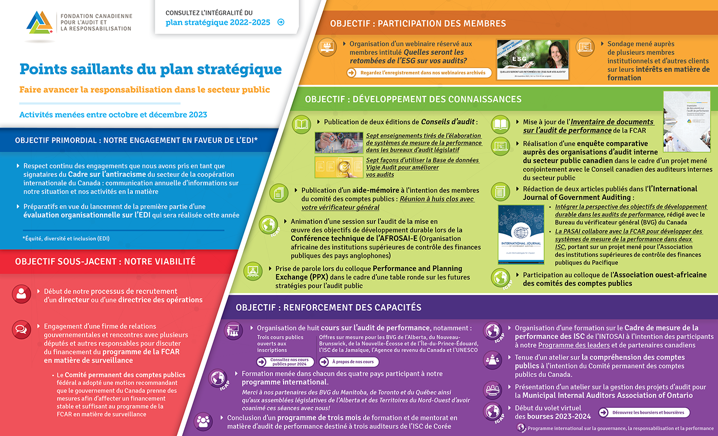 Rapport d'activités de la FCAR – octobre à décembre 2023