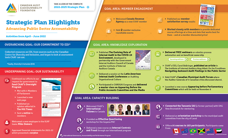 Update on CAAF's Recent Activities – June 2022