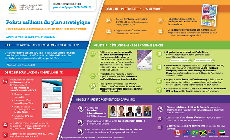 Rapport d'activités de la FCAR – Juin 2022