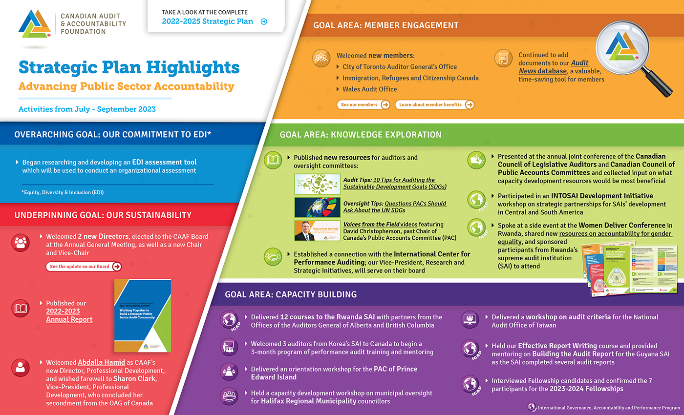 Update on CAAF's Recent Activities – July-September 2023