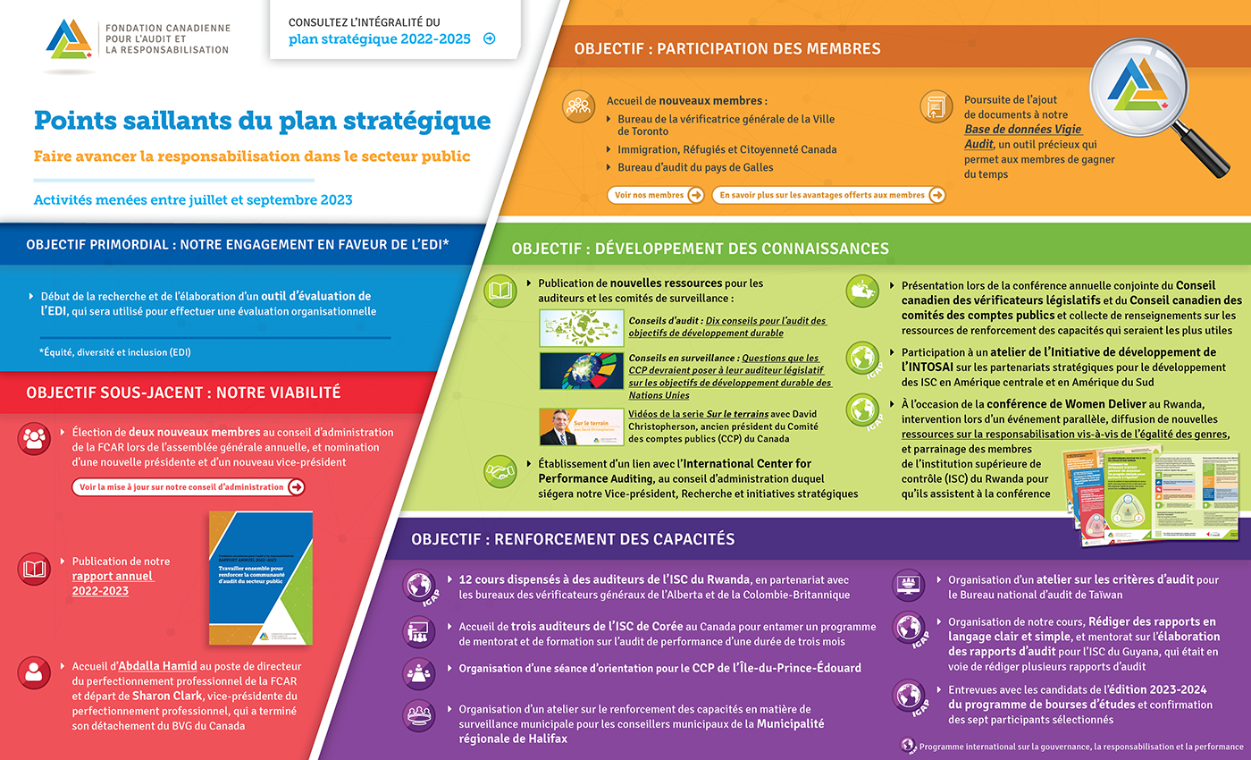 Rapport d'activités de la FCAR – juillet à septembre 2023