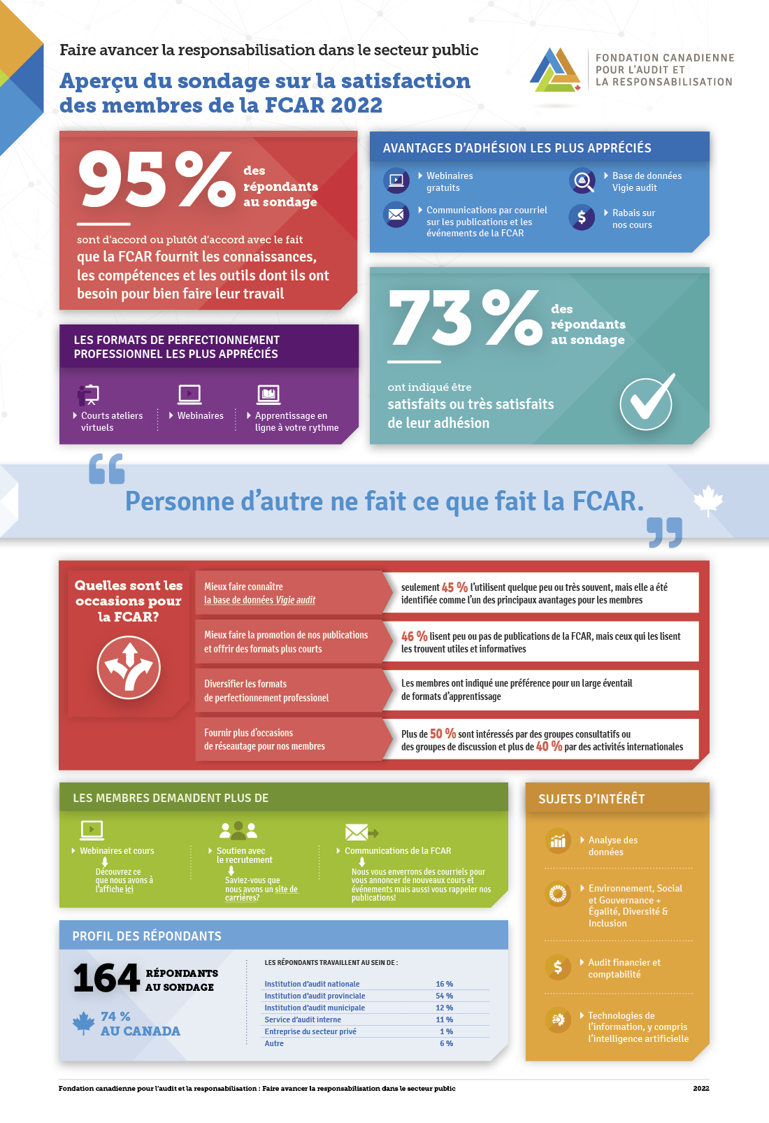 Rapport d'activités de la FCAR – Janvier 2022